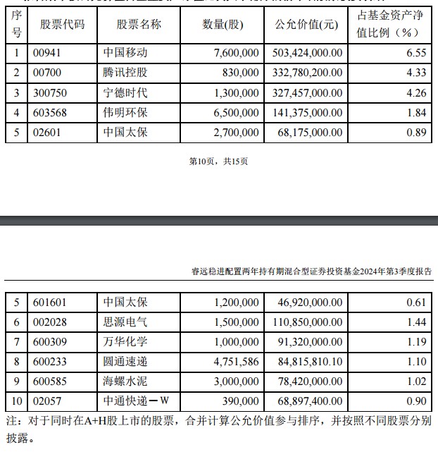 一季度社保基金15只重仓股出炉 增持万华化学等5只个股