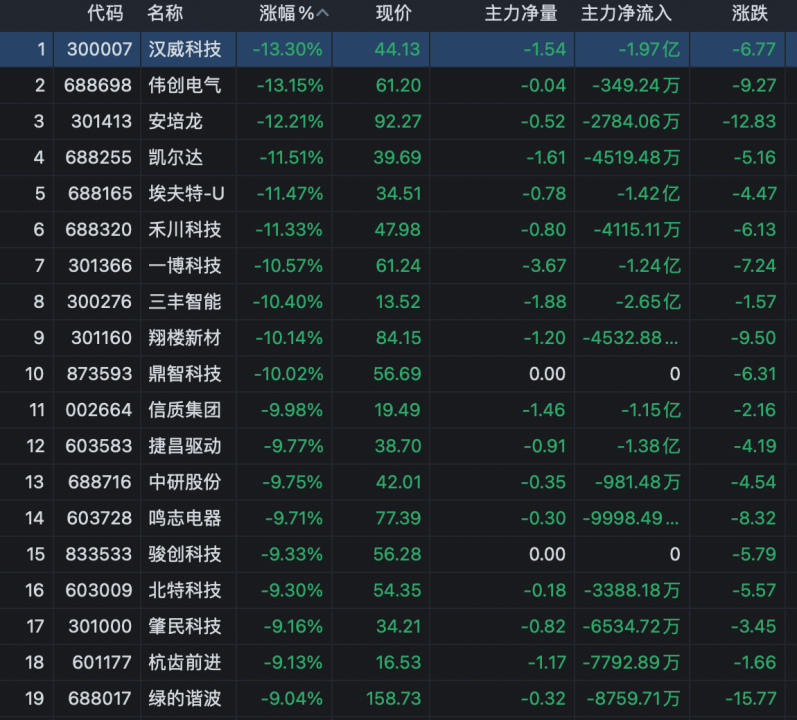 【盘中播报】14只A股跌停 美容护理行业跌幅最大