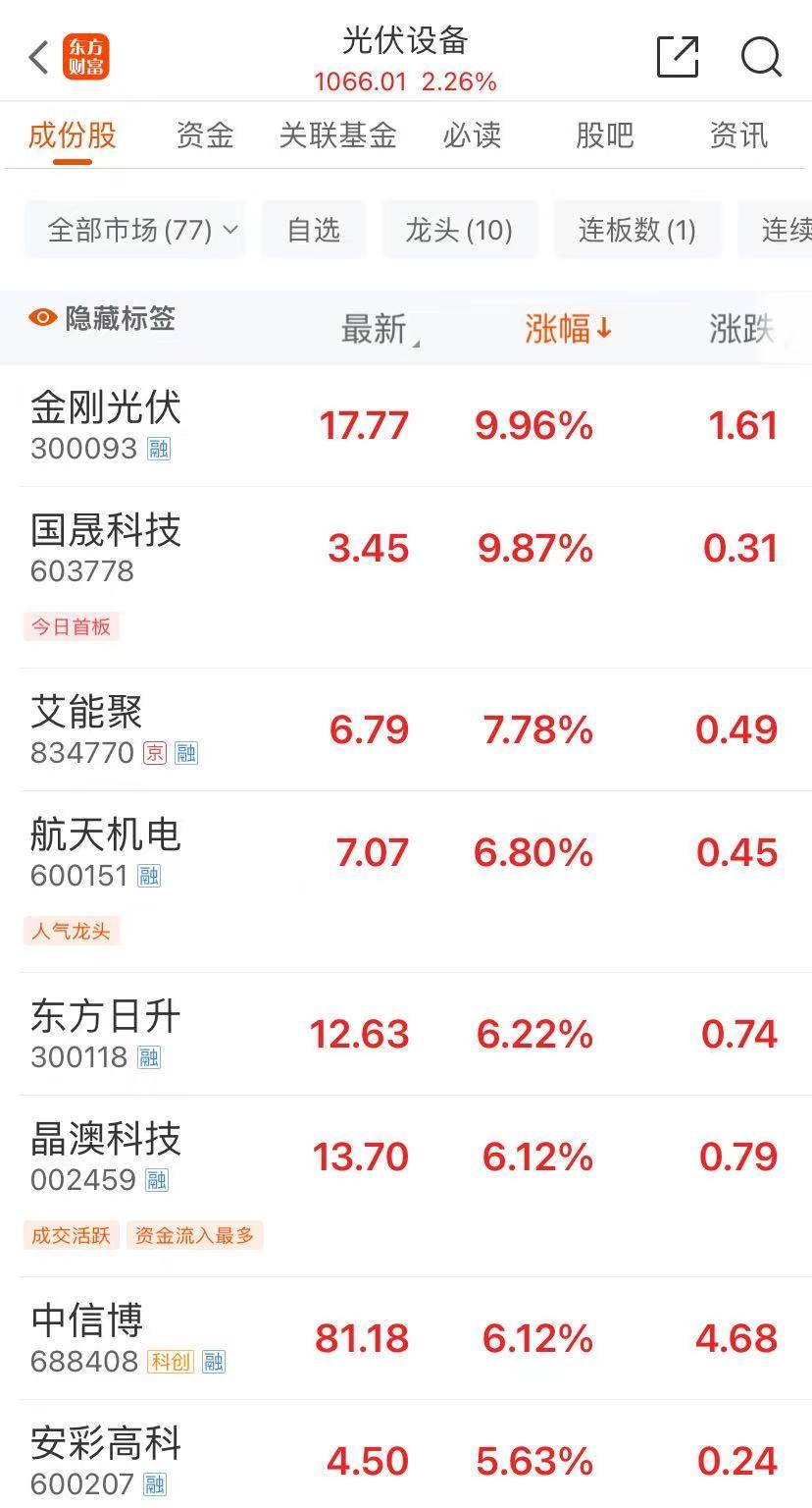 【盘中播报】14只A股跌停 美容护理行业跌幅最大