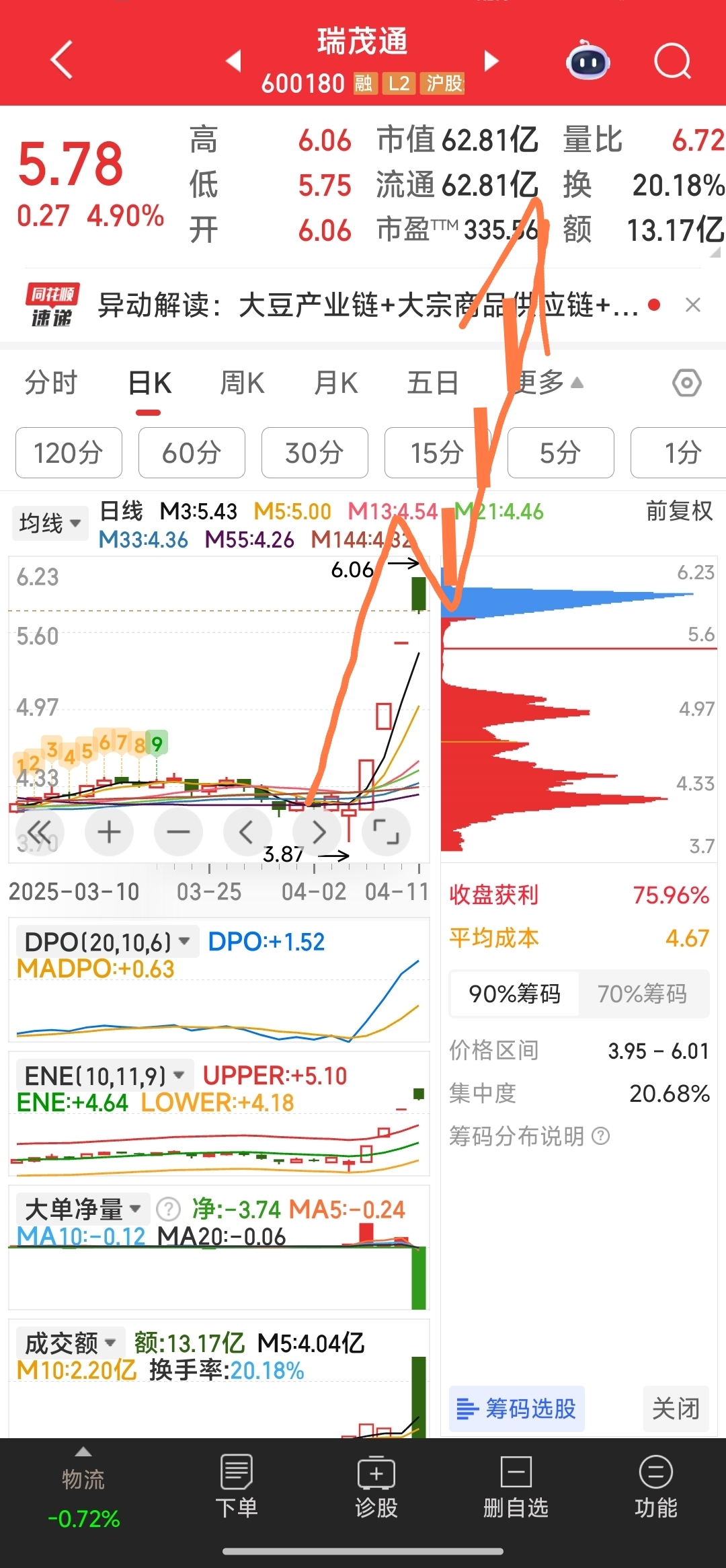红宝丽连续4日涨停 公司称目前环氧丙烷未形成销售收入