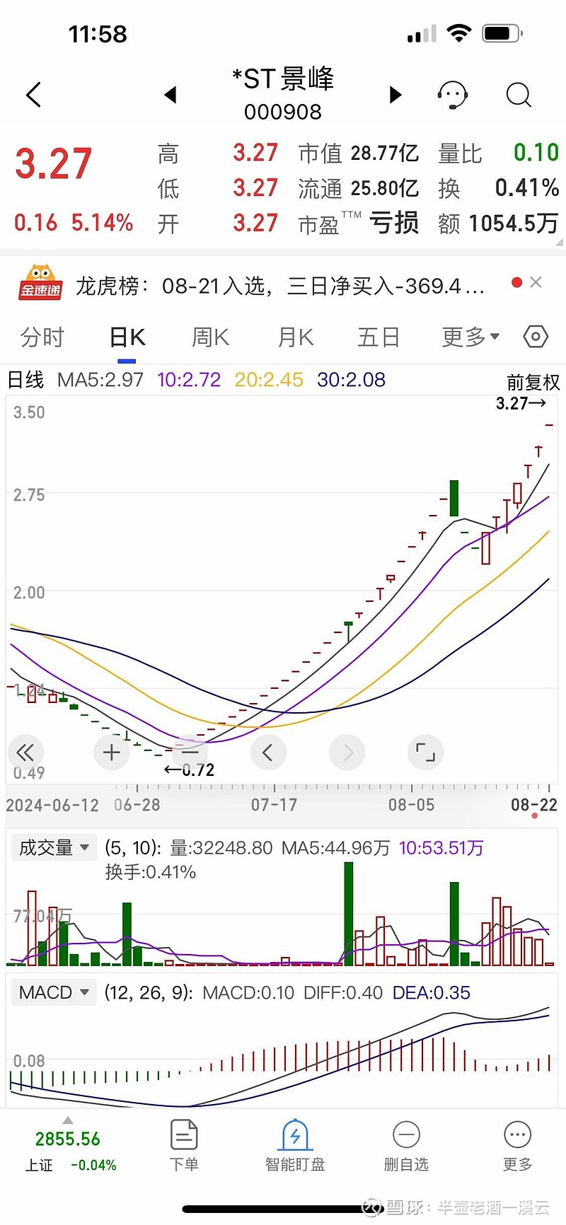 *ST景峰录得8天6板