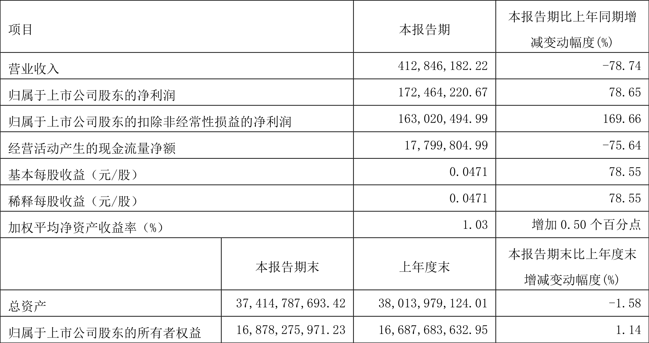 卓越新能：2024年净利润同比增长89.57% 拟10派5元