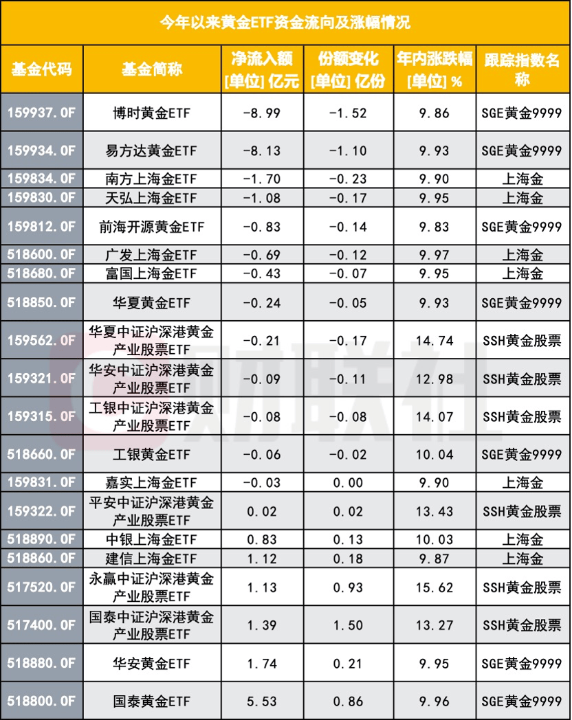 ETF规模速报 | 机器人ETF上周五净流入超4亿元；黄金ETF净流出逾6.5亿元