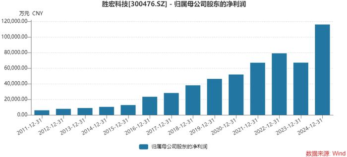 华安证券给予胜宏科技买入评级，胜宏科技年报和一季报点评：AI驱动业绩强势增长，2025H1延续高景气态势