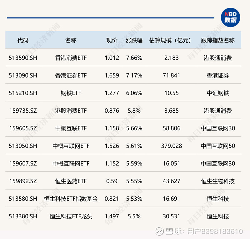 ETF今日收评 | 新兴亚洲ETF、游戏相关ETF涨幅居前，房地产相关ETF跌超3%