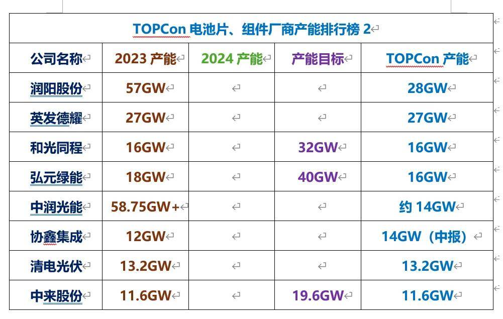 协鑫集成2024年营收超162亿元 组件出货量跻身行业前八