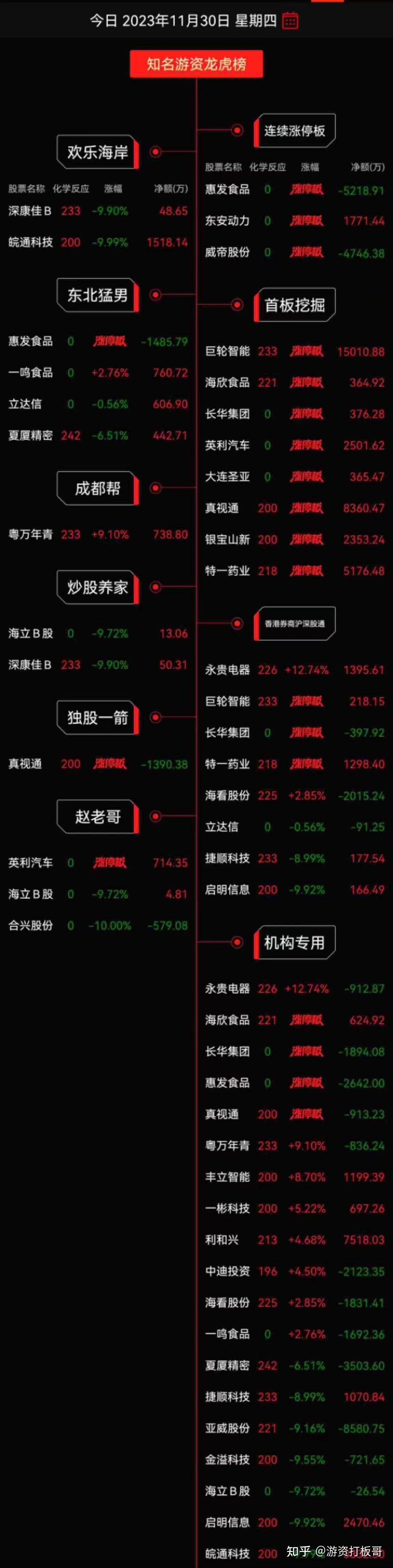 新锦动力龙虎榜数据（4月28日）