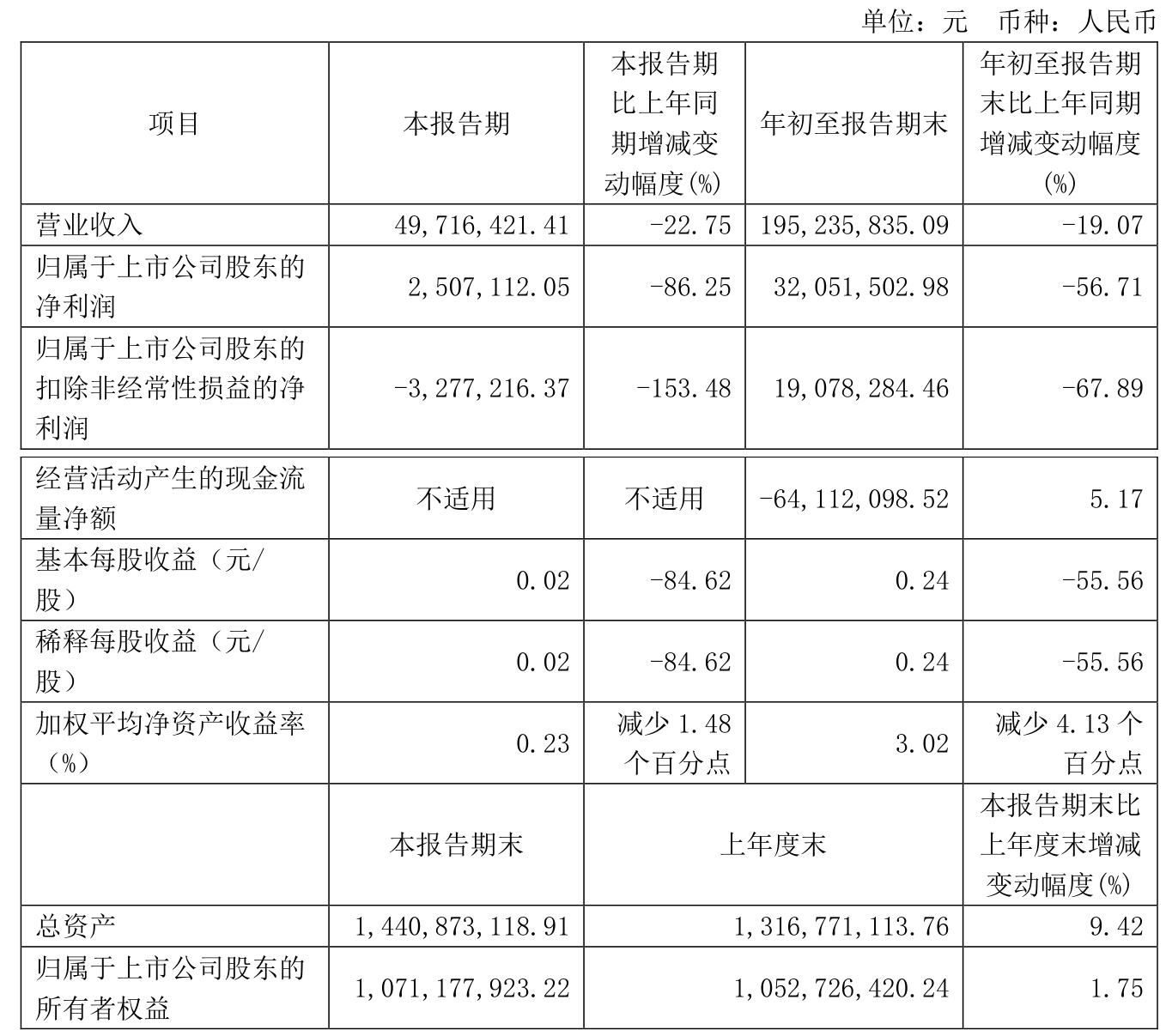 健盛集团：一季度净利润6012.23万元 同比下降26.88%