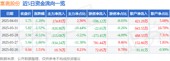 富奥股份：拟出资1亿元参投旗挚基金
