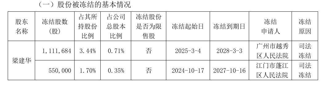超讯通信：2025年第一季度净利润约5007万元，同比增加125.54%