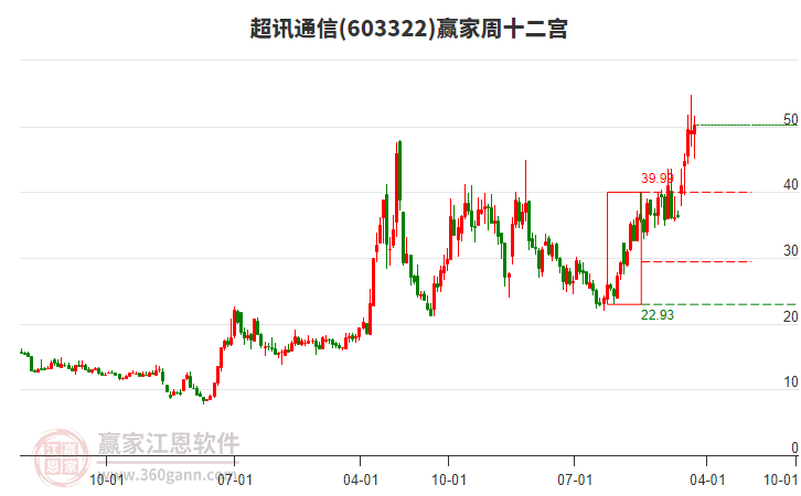 超讯通信：2025年第一季度净利润约5007万元，同比增加125.54%