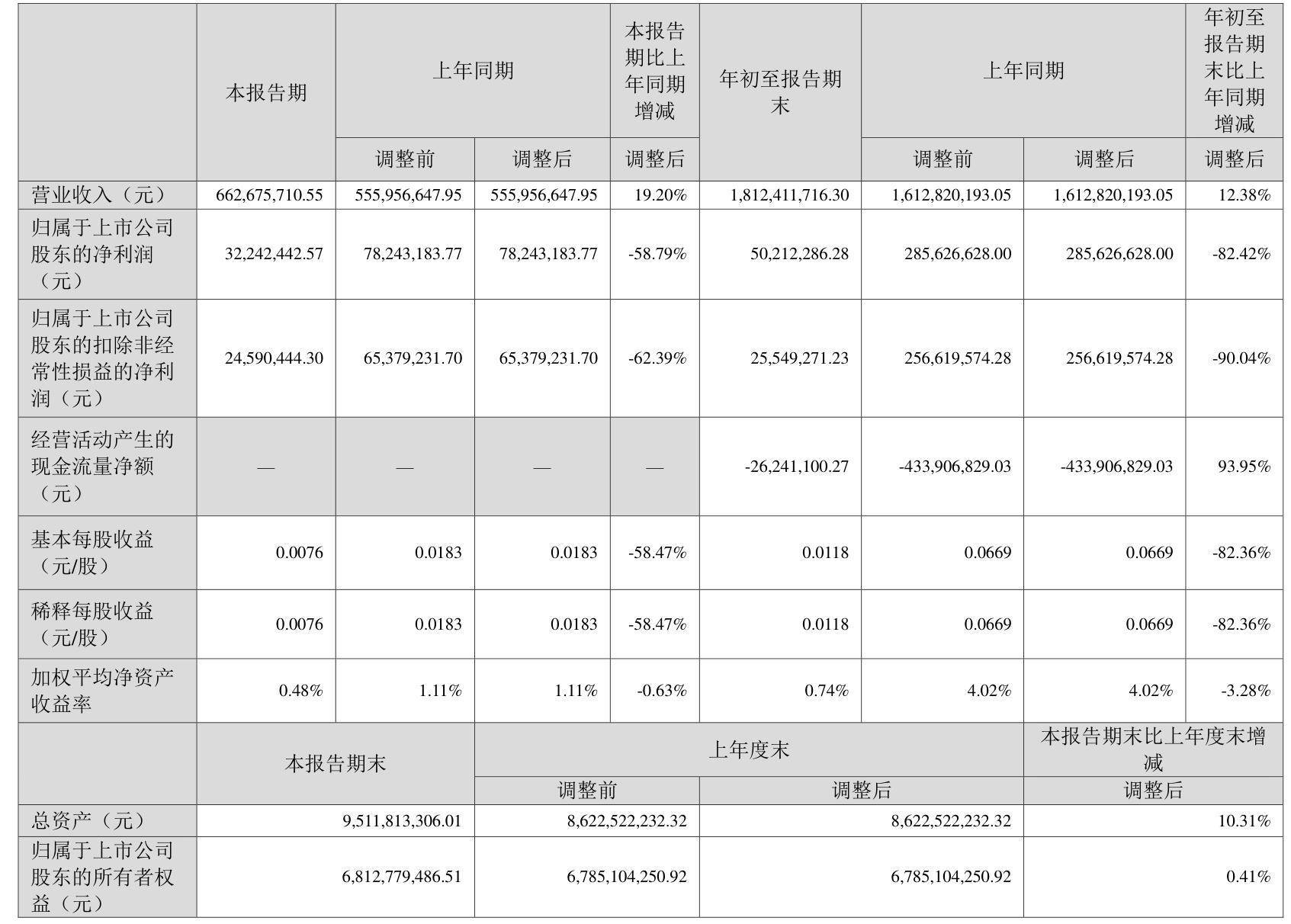 德业股份：2025年第一季度净利润约7.06亿元，同比增加62.98%
