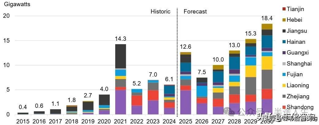 2025年海上风电行业现状与发展趋势分析_人保伴您前行,人保财险政银保