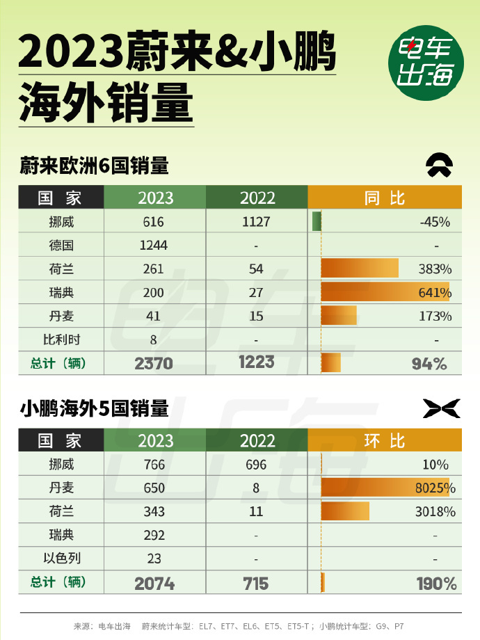 小鹏汽车宣布进入意大利市场