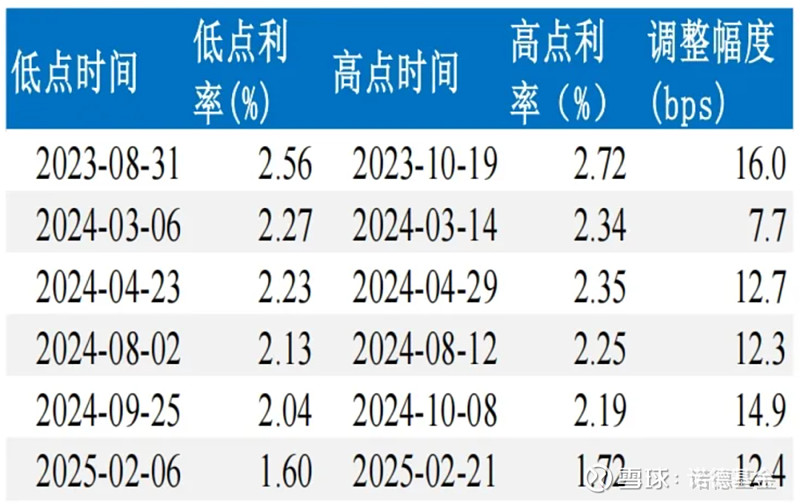 关税谈判好于预期，债市多空博弈加剧，10年国债合理位置或在1.7%