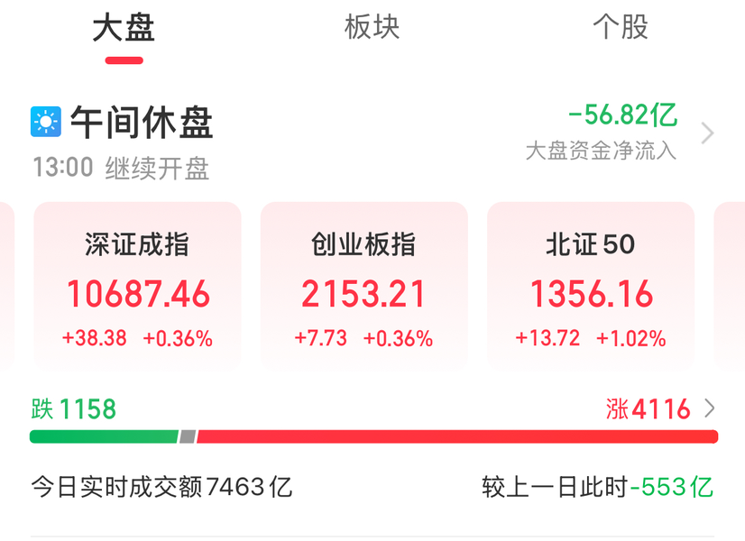 午评：沪指涨0.08% 光伏、HJT电池概念走强