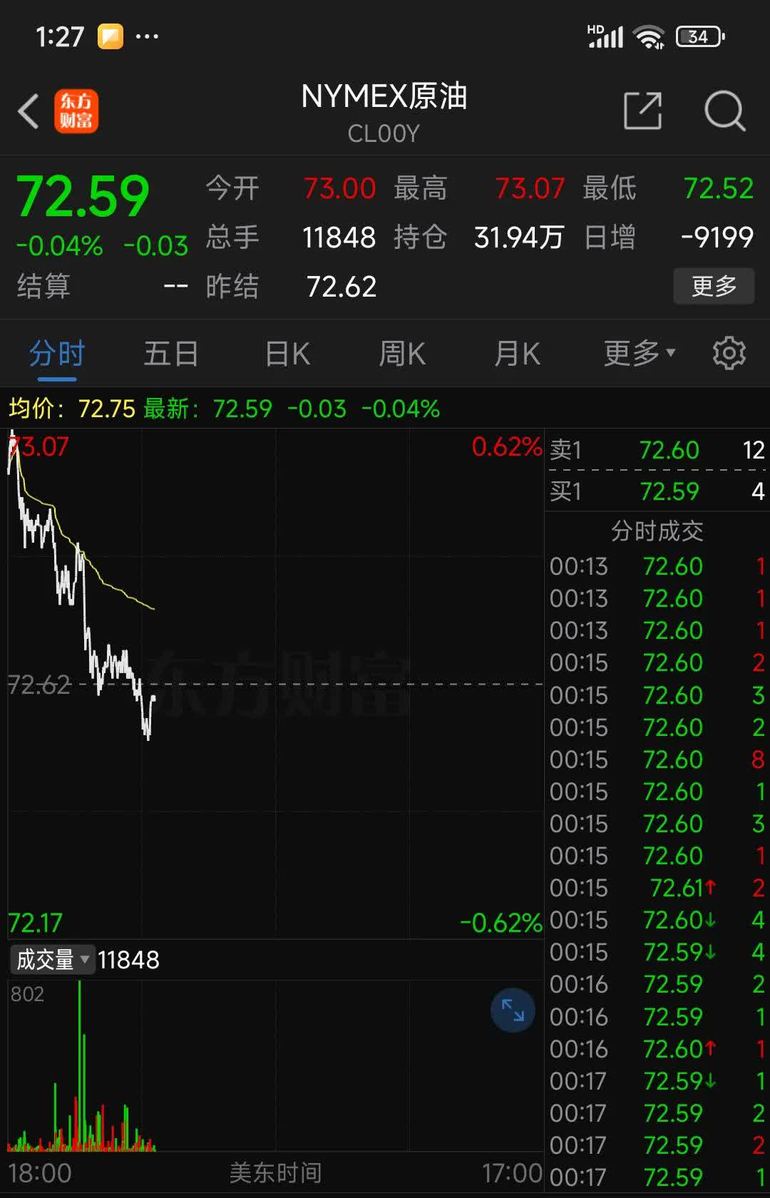 71只股涨停 最大封单资金10.32亿元
