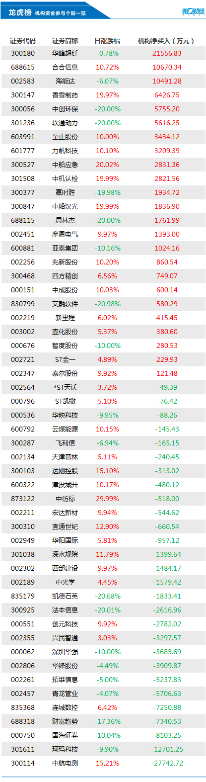 国航远洋龙虎榜数据（5月13日）