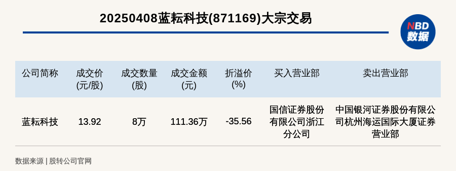 磁谷科技大宗交易成交230.72万元