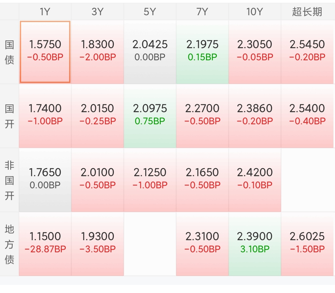 利率“短升长降”