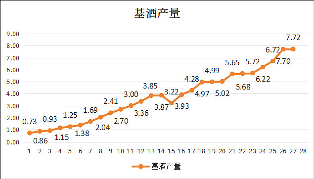 泸州老窖:实际产能是指基酒产能