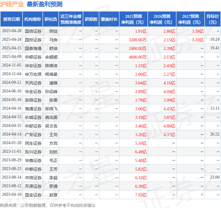沪硅产业拟收购新�N晶投等三家公司股权 稳固在国内半导体硅片领域领先地位