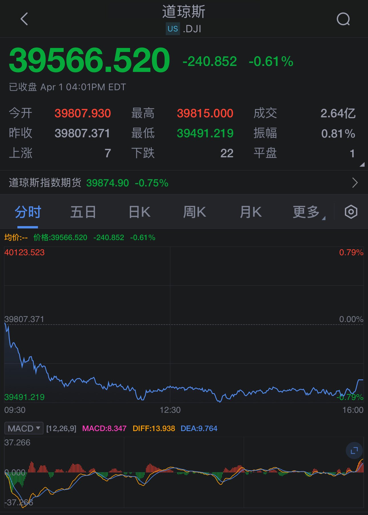 上期所基本金属期货夜盘收盘涨跌不一，氧化铝涨1.85%
