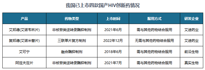 艾迪药业:公司目前已上市两款HIV1类创新药均属于医保乙类药