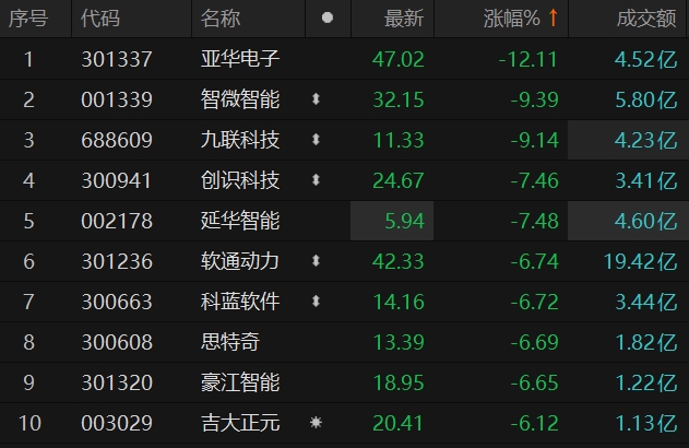 港股科网股午后快速走低,阿里巴巴、快手跌超2%