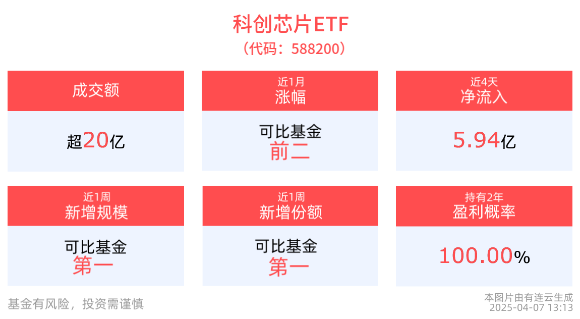 券商首批152亿科创债落地！18家券商齐上阵 招商证券30亿、中信证券20亿