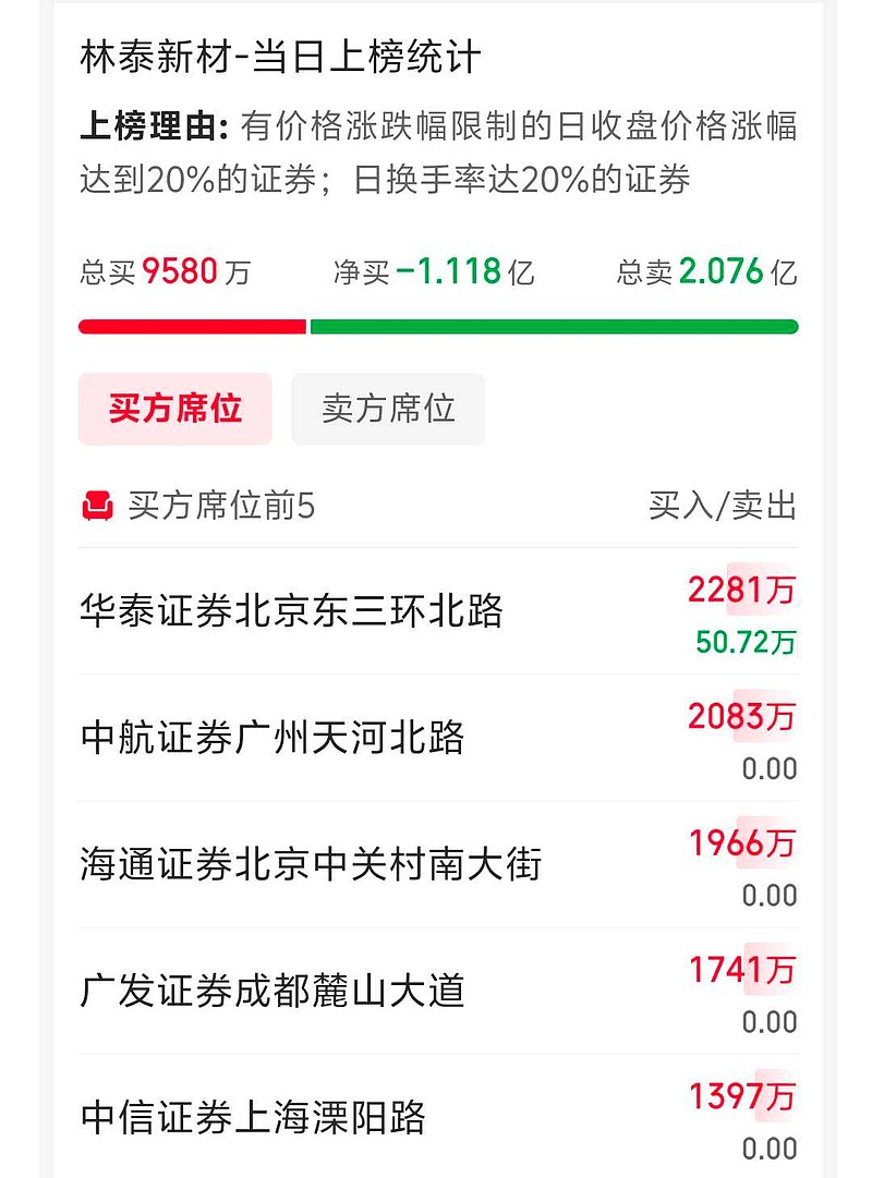 14点突然放量跳水，发生了什么？这只热门股三天单日换手均超60%，如何应对？