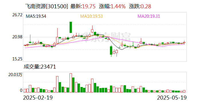 瑞松科技：5月22日召开董事会会议