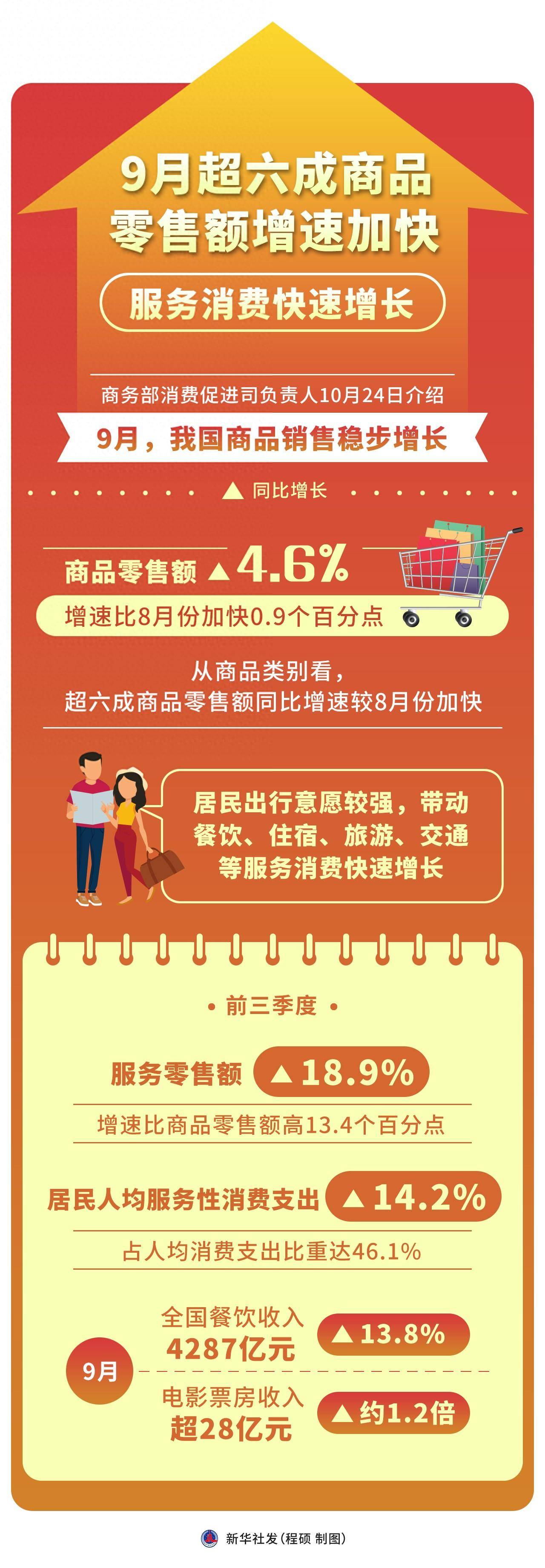 商务部：4月商品消费增速加快 汽车家电手机等商品热销