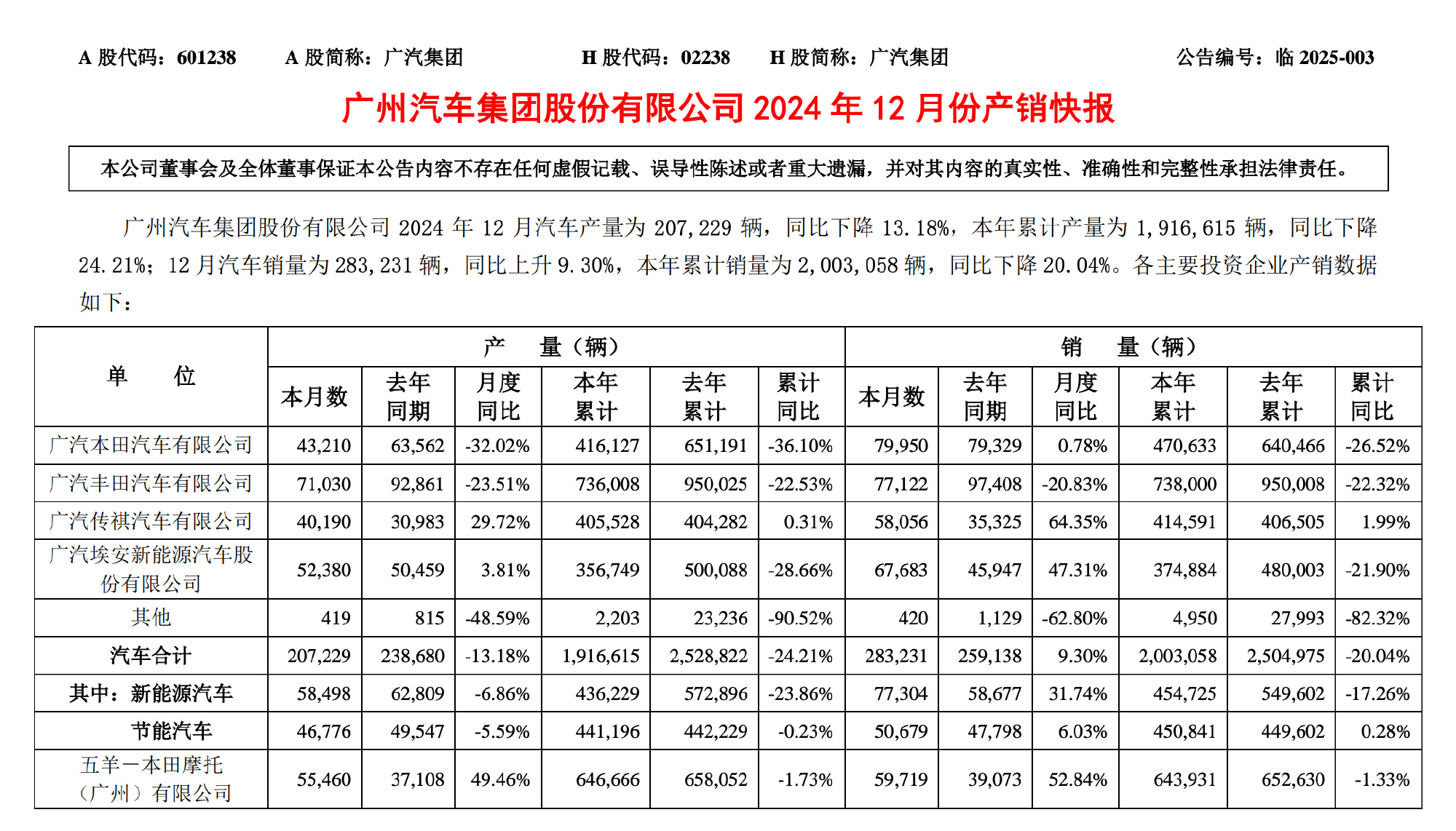 广汽集团：累计回购约3亿股