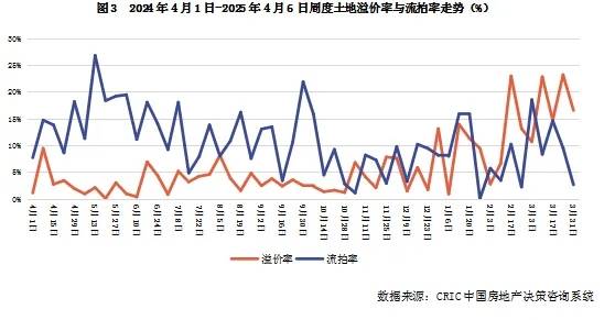 最高溢价率59.34%!成都一宅地被10家房企争抢