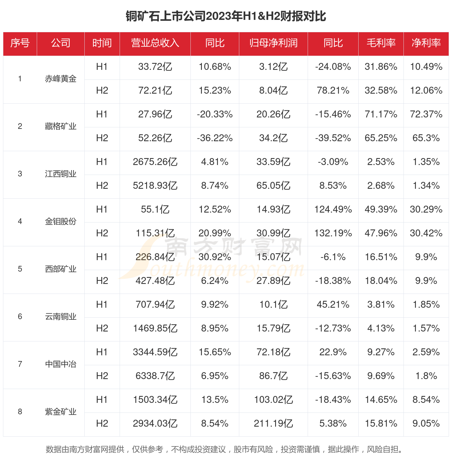 云南铜业收购铜矿资产 控股股东延长锁定期释放长期发展信心