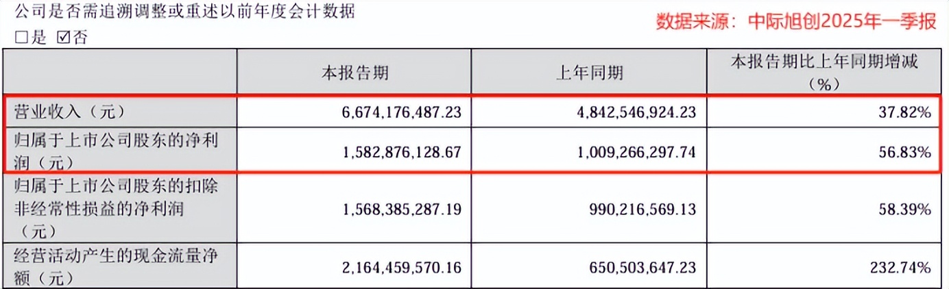 中际旭创:公司2024年度研发费用为12.44亿元