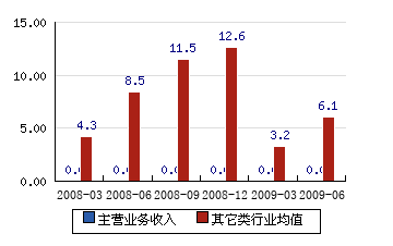 *ST宝实录得6天3板
