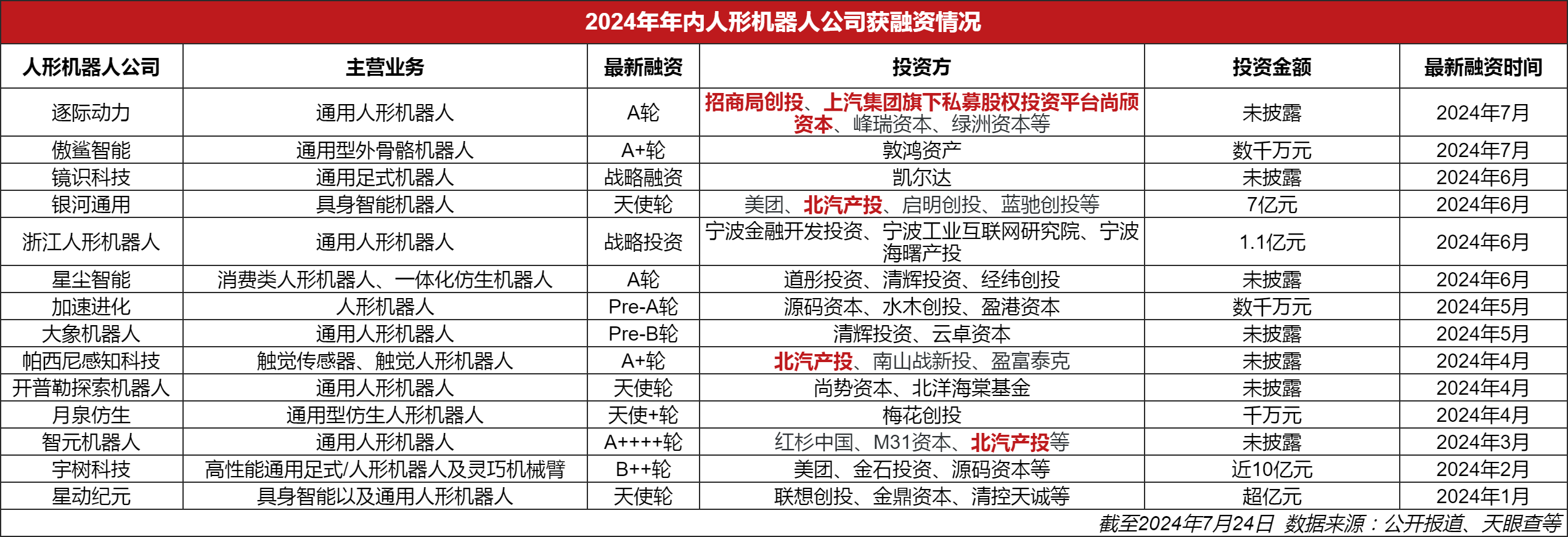 四川具身人形机器人科技有限公司宣布完成数千万元天使轮融资