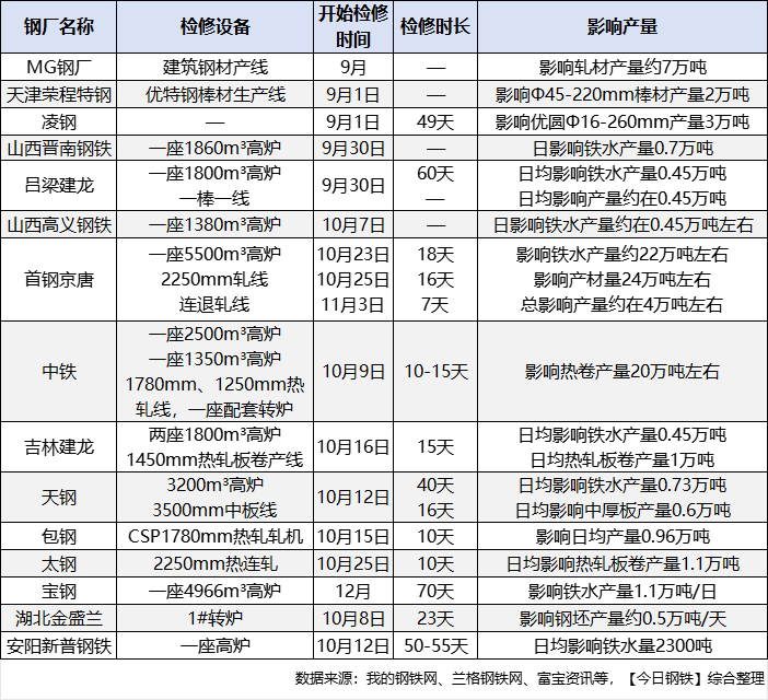 凌钢股份：1#-4#高炉装备升级建设项目―2290m3高炉投产