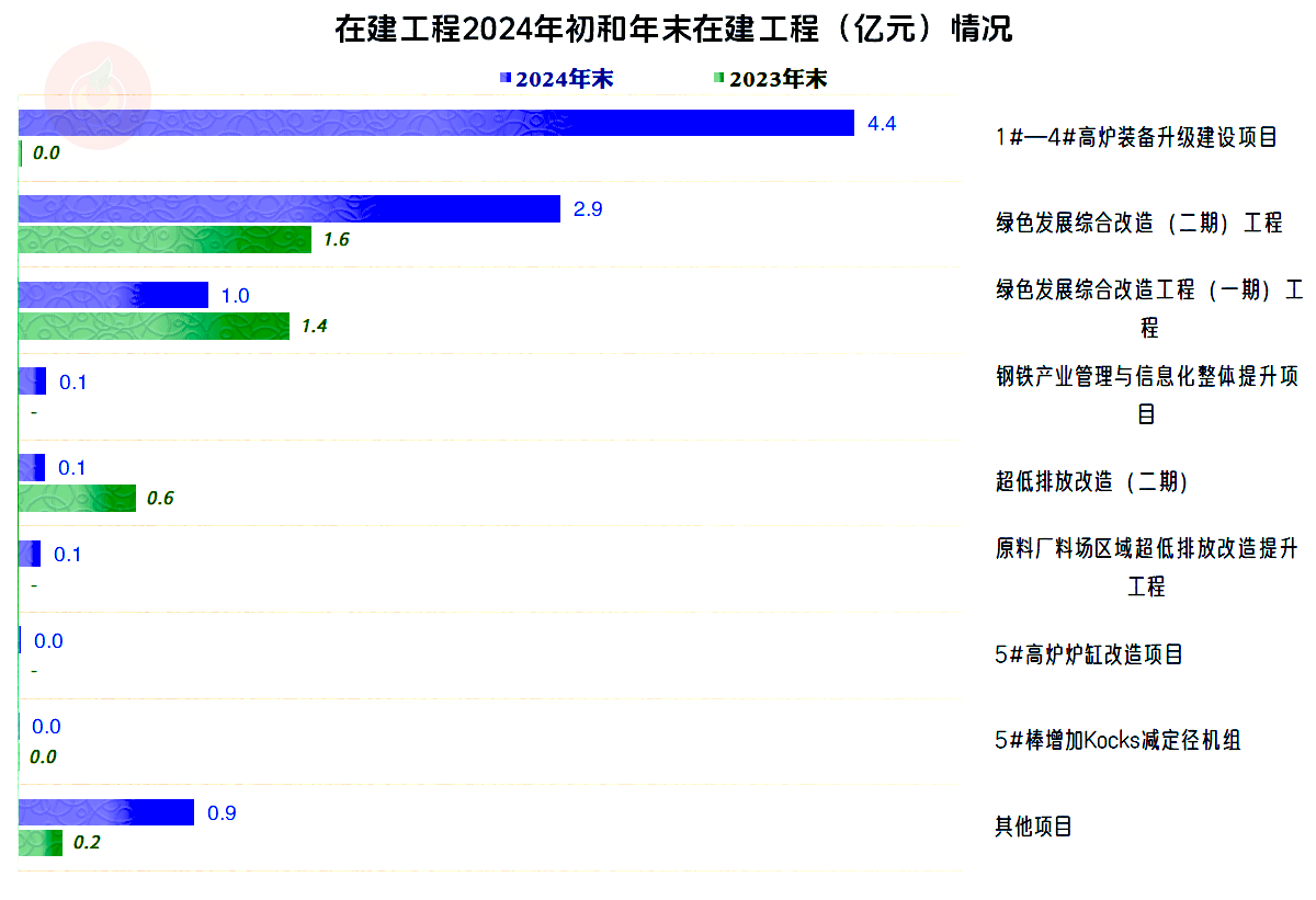 凌钢股份：1#-4#高炉装备升级建设项目―2290m3高炉投产