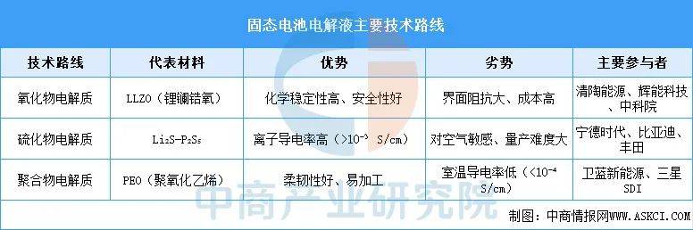 海目星：公司深度参与的固态电池技术路线采用氧化物固态电解质和金属锂负极材料