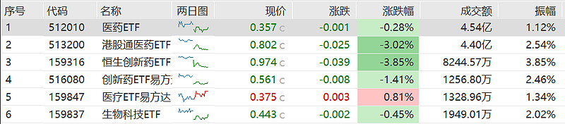 机构称创新药板块步入快速放量期，关注恒生创新药ETF（159316）、港股通医药ETF（513200）等产品走势