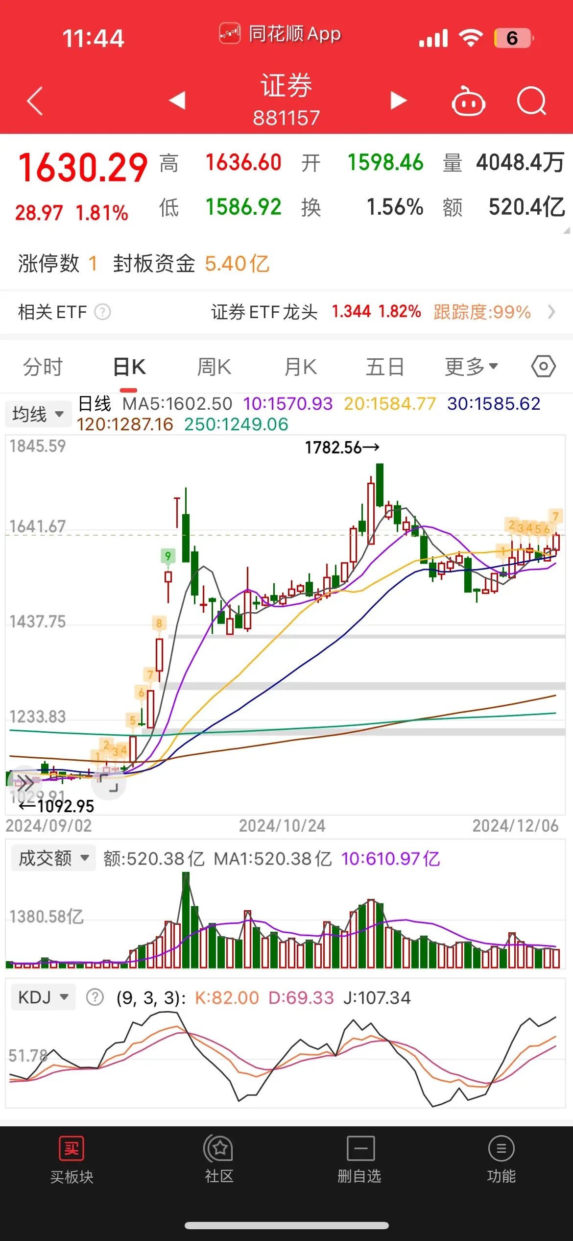 英伟达绩后股价上涨，5G通信ETF（515050）涨超2%，工业富联涨超4%