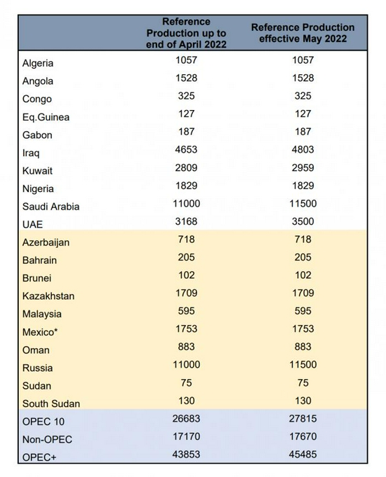 OPEC+维持成员国配额不变，新增产能基线有何玄机