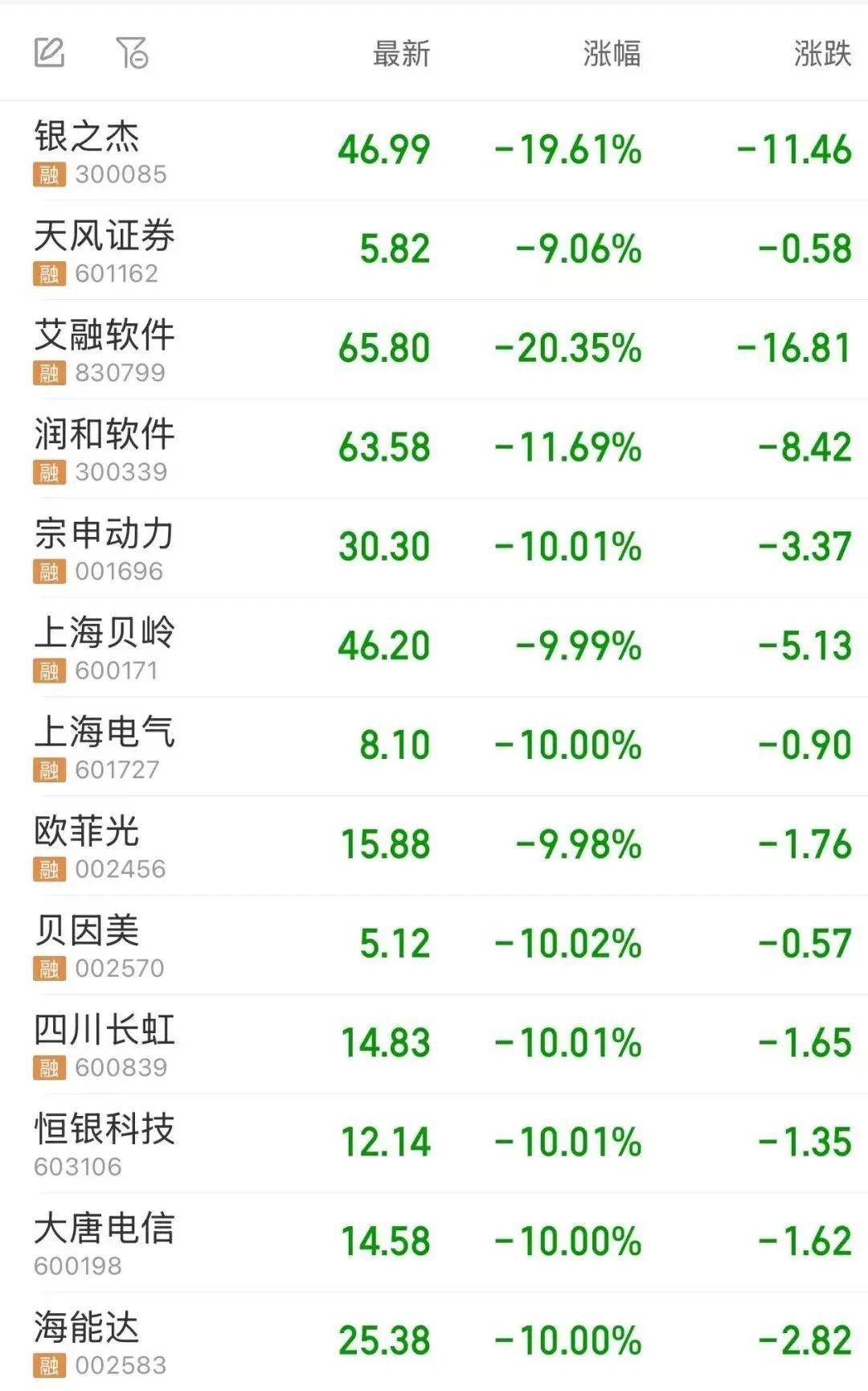 今日118只个股涨停 主要集中在计算机、汽车等行业