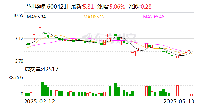 *ST中迪录得12天7板