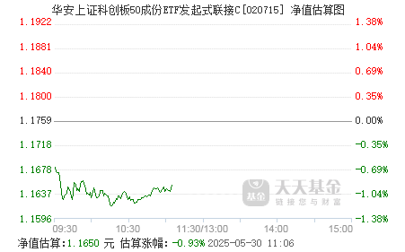 上证科创板50成份指数ETF今日合计成交额34.05亿元，环比增加77.98%
