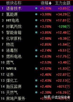 今日305只个股突破半年线