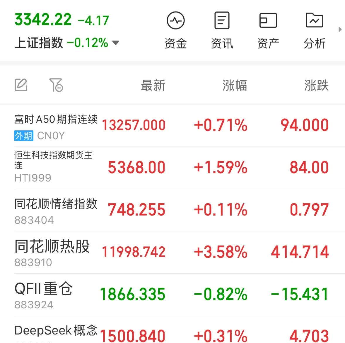 数据复盘丨计算机、医药生物等行业走强 71股获主力资金净流入超亿元